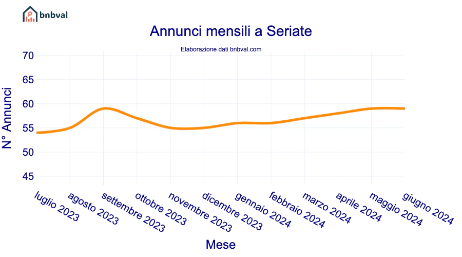 Annunci mensili a Seriate