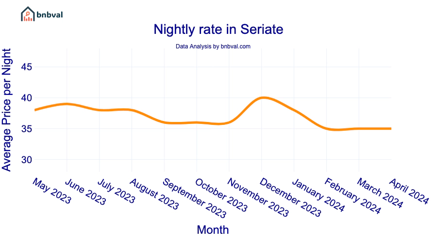Nightly rate in Seriate