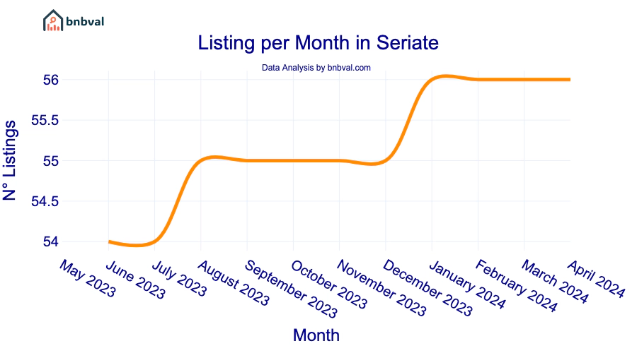 Listing per Month in Seriate