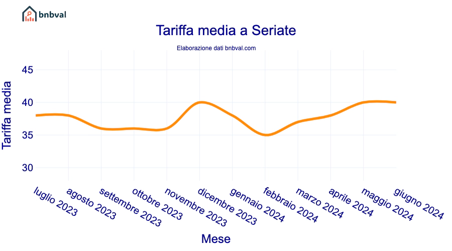 Tariffa media a Seriate