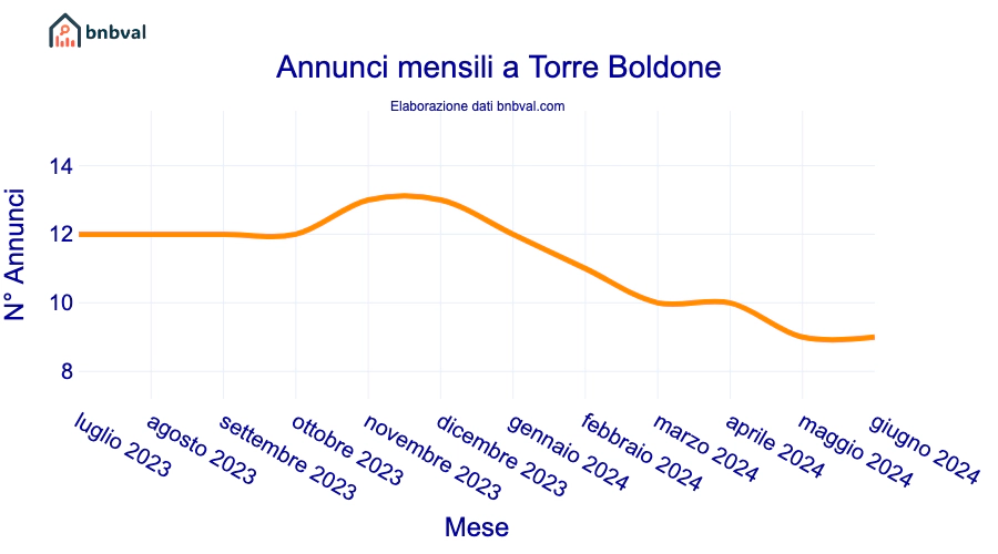 Annunci mensili a Torre Boldone