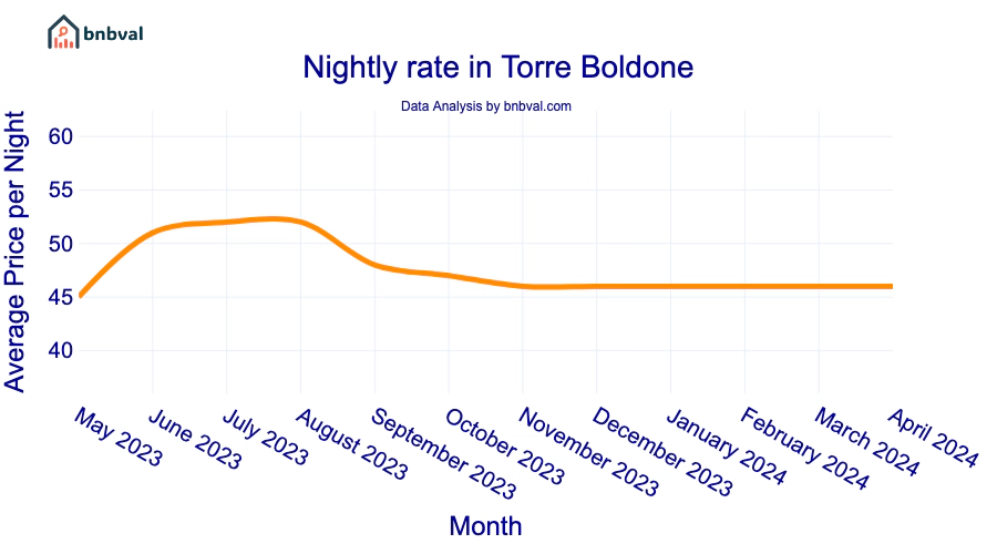 Nightly rate in Torre Boldone