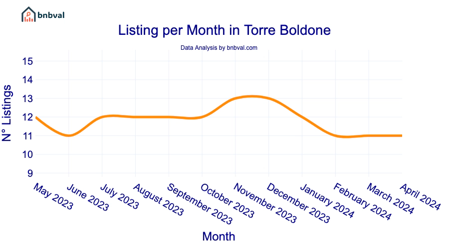 Listing per Month in Torre Boldone
