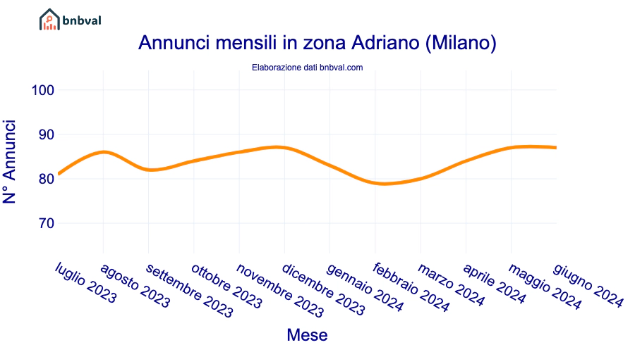 Annunci mensili in zona Adriano (Milano)