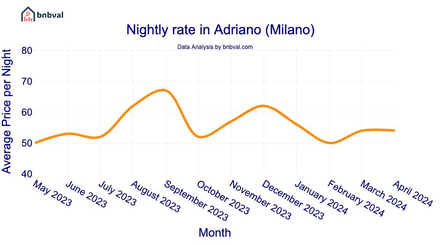Nightly rate in Adriano (Milano) Nightly rate in Adriano (Milano)
