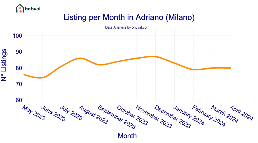 Listing per Month in Adriano (Milano)