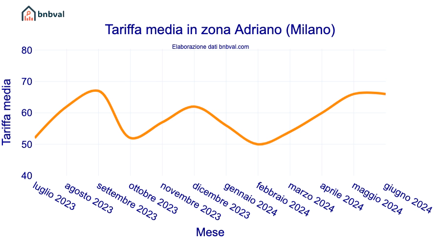 Tariffa media in zona Adriano (Milano)