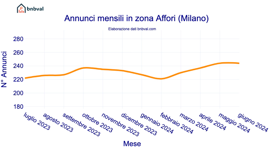Annunci mensili in zona Affori (Milano)