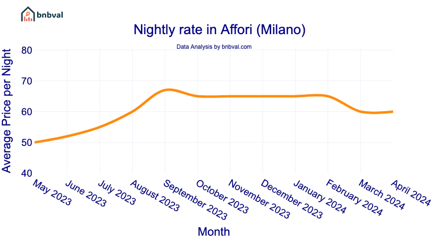 Nightly rate in Affori (Milano) Nightly rate in Affori (Milano)