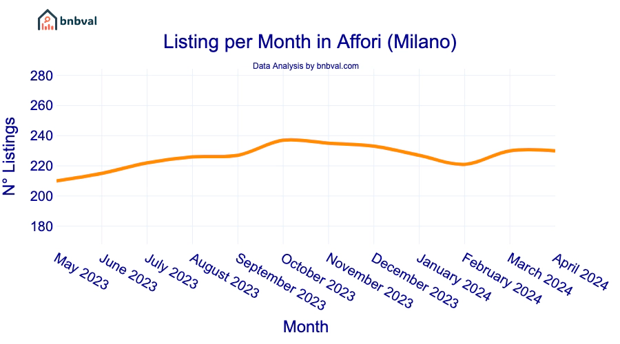 Listing per Month in Affori (Milano)