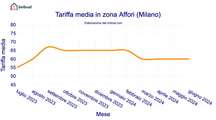 Tariffa media in zona Affori (Milano) Tariffa media in zona Affori (Milano)