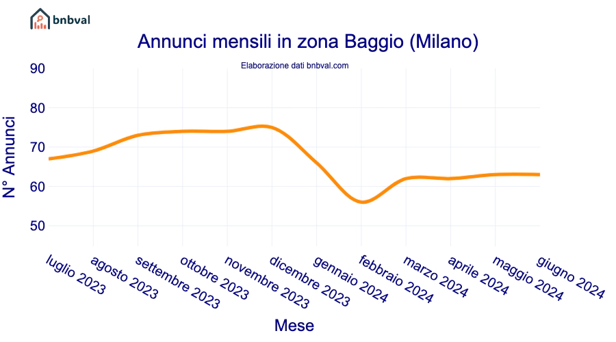 Annunci mensili in zona Baggio (Milano)