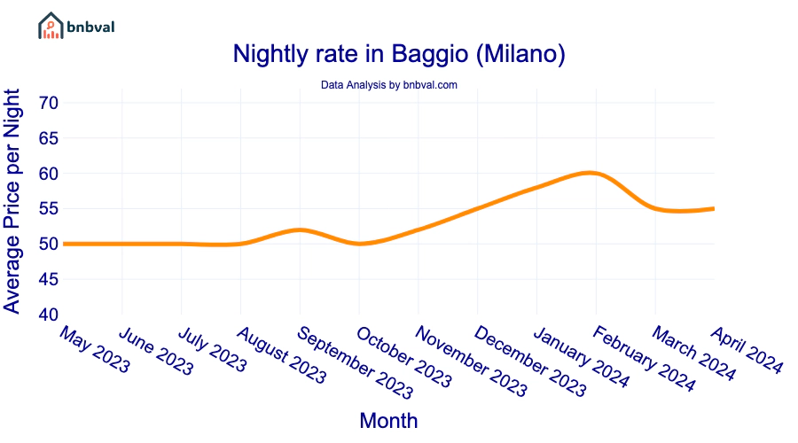 Nightly rate in Baggio (Milano) Nightly rate in Baggio (Milano)