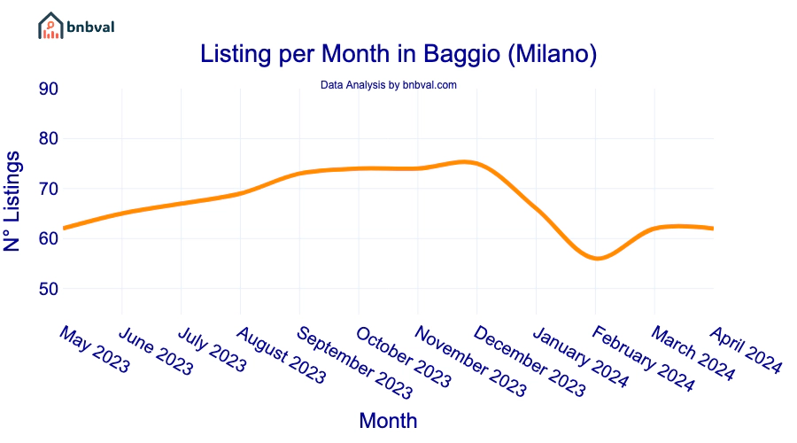 Listing per Month in Baggio (Milano)