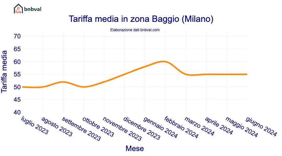 Tariffa media in zona Baggio (Milano) Tariffa media in zona Baggio (Milano)