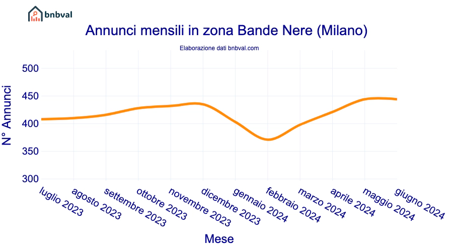 Annunci mensili in zona Bande Nere (Milano)