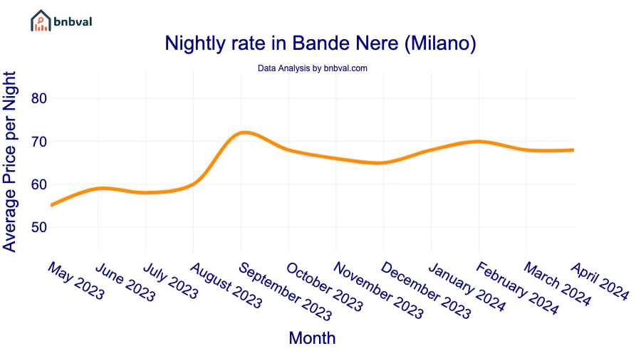 Nightly rate in Bande Nere (Milano) Nightly rate in Bande Nere (Milano)