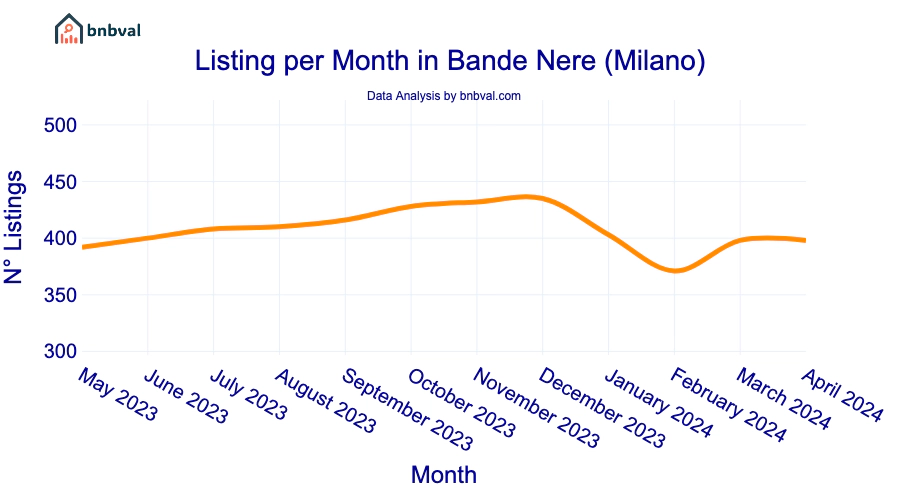 Listing per Month in Bande Nere (Milano)