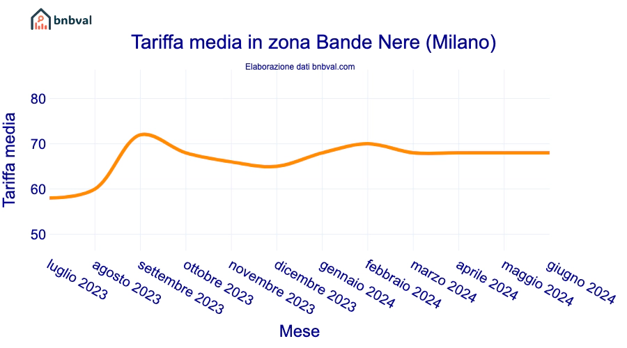 Tariffa media in zona Bande Nere (Milano)