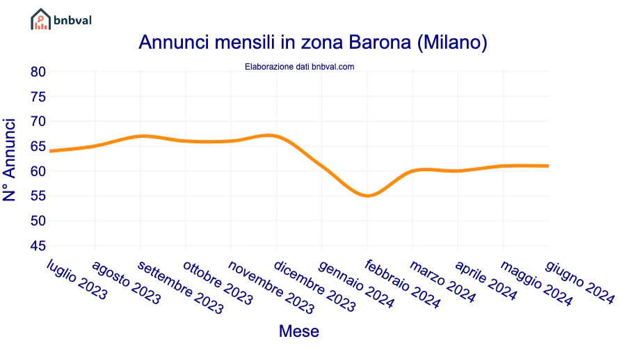 Annunci mensili in zona Barona (Milano)