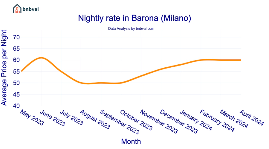 Nightly rate in Barona (Milano)
