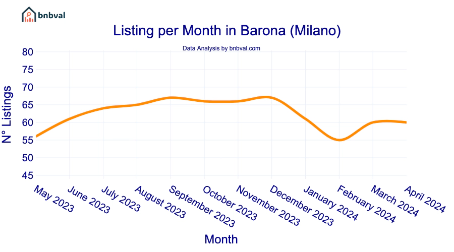 Listing per Month in Barona (Milano) Listing per Month in Barona (Milano)