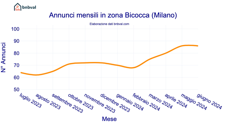 Annunci mensili in zona Bicocca (Milano)
