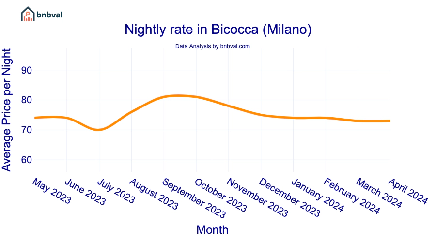 Nightly rate in Bicocca (Milano)
