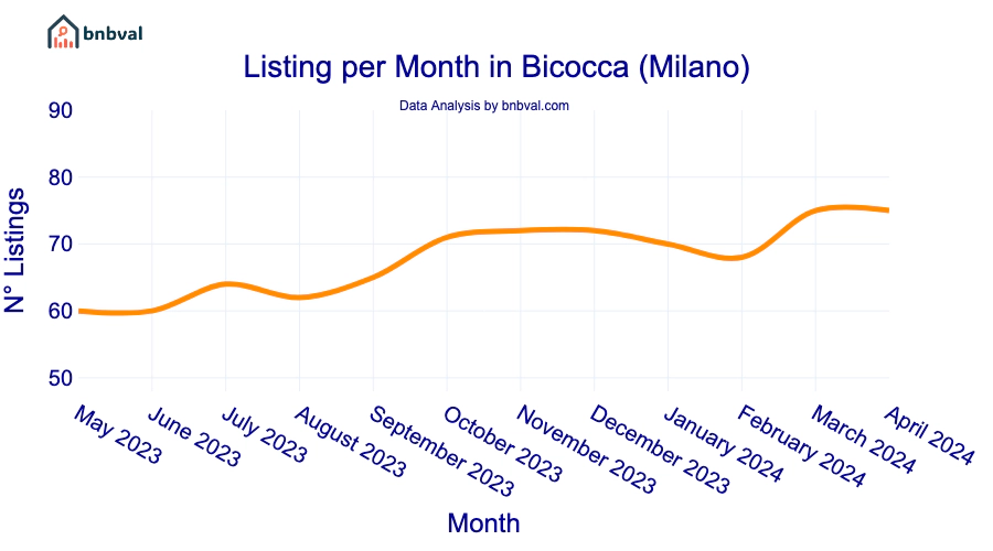 Listing per Month in Bicocca (Milano)