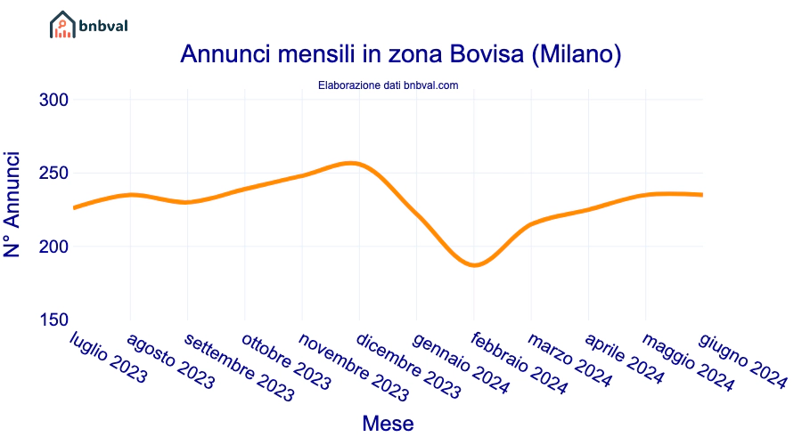 Annunci mensili in zona Bovisa (Milano)