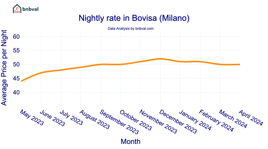 Nightly rate in Bovisa (Milano) Nightly rate in Bovisa (Milano)