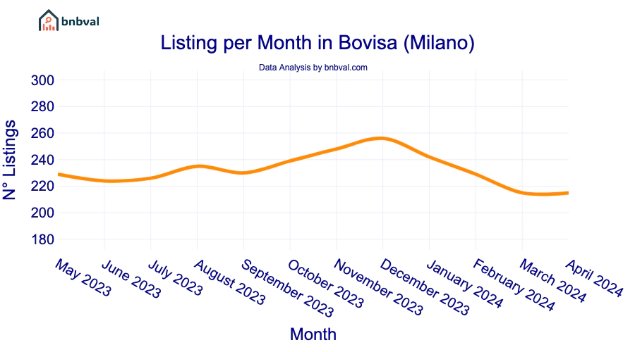 Listing per Month in Bovisa (Milano)