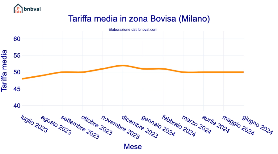 Tariffa media in zona Bovisa (Milano) Tariffa media in zona Bovisa (Milano)