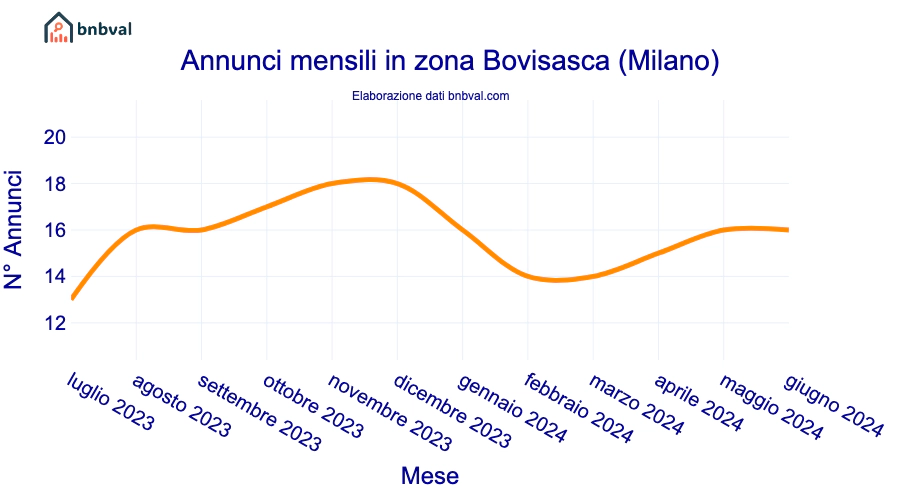 Annunci mensili in zona Bovisasca (Milano)