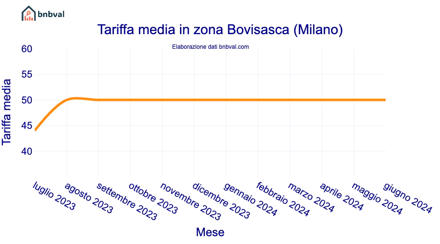 Tariffa media in zona Bovisasca (Milano)