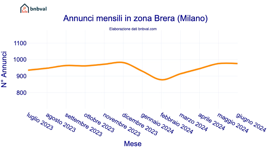 Annunci mensili in zona Brera (Milano)