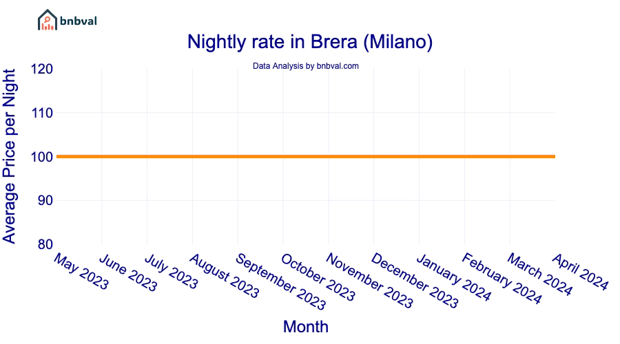Nightly rate in Brera (Milano) Nightly rate in Brera (Milano)