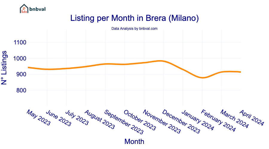 Listing per Month in Brera (Milano)