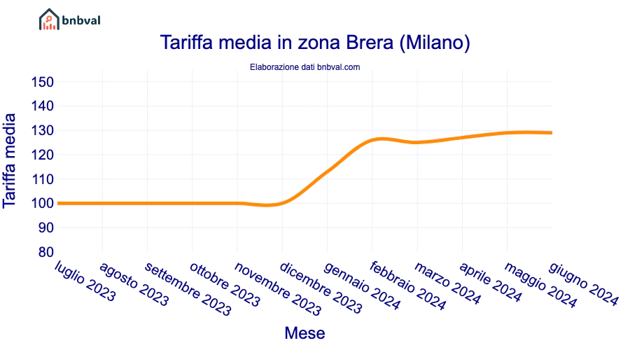 Tariffa media in zona Brera (Milano) Tariffa media in zona Brera (Milano)