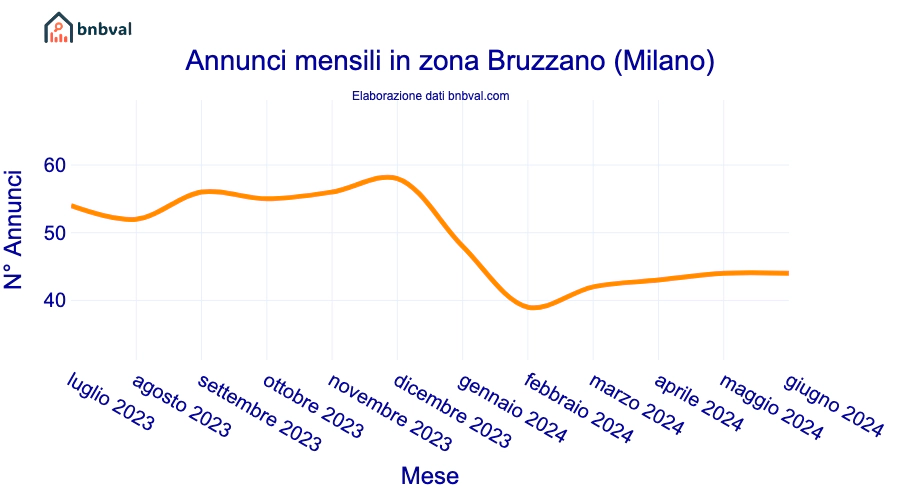 Annunci mensili in zona Bruzzano (Milano)