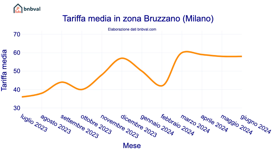 Tariffa media in zona Bruzzano (Milano)