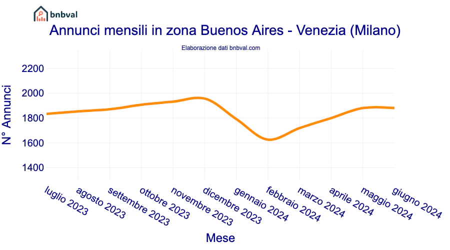 Annunci mensili in zona Buenos Aires - Venezia (Milano)