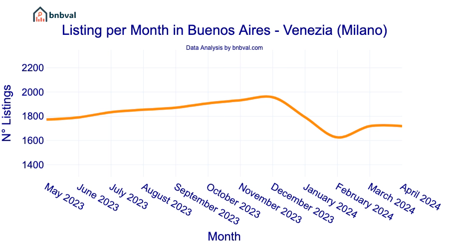 Listing per Month in Buenos Aires - Venezia (Milano)