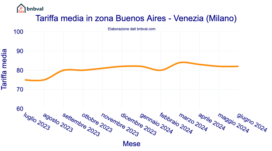 Tariffa media in zona Buenos Aires - Venezia (Milano)