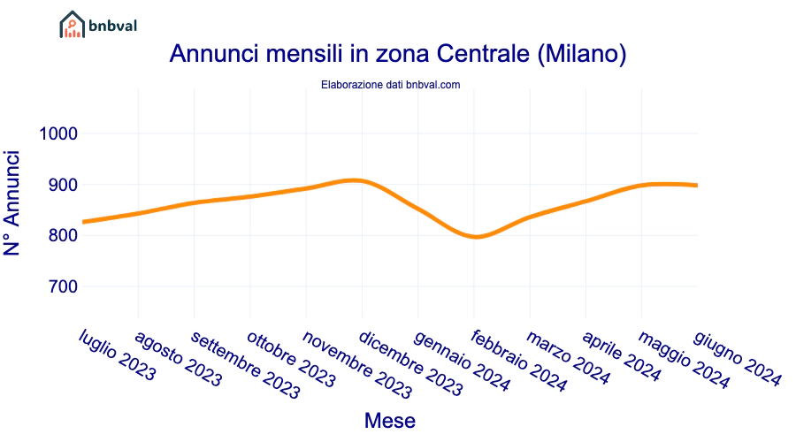 Annunci mensili in zona Centrale (Milano)