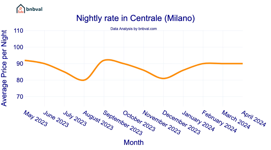 Nightly rate in Centrale (Milano)