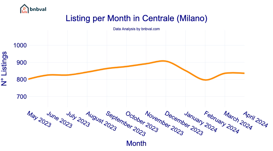 Listing per Month in Centrale (Milano)