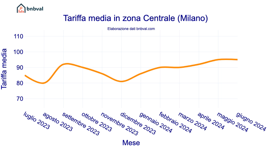 Tariffa media in zona Centrale (Milano)
