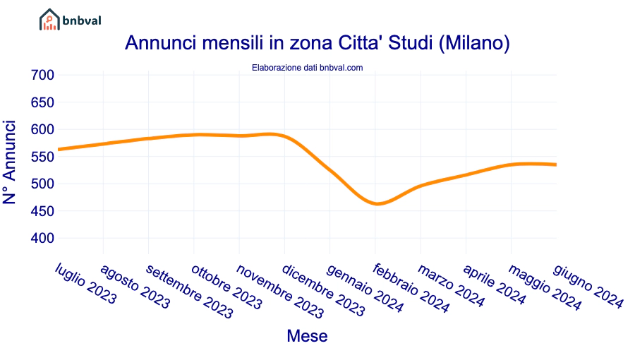 Annunci mensili in zona Citta' Studi (Milano)
