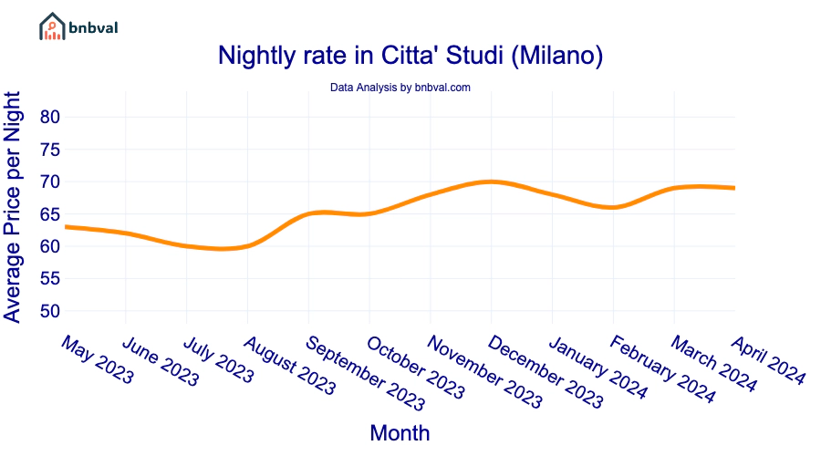 Nightly rate in Citta' Studi (Milano)